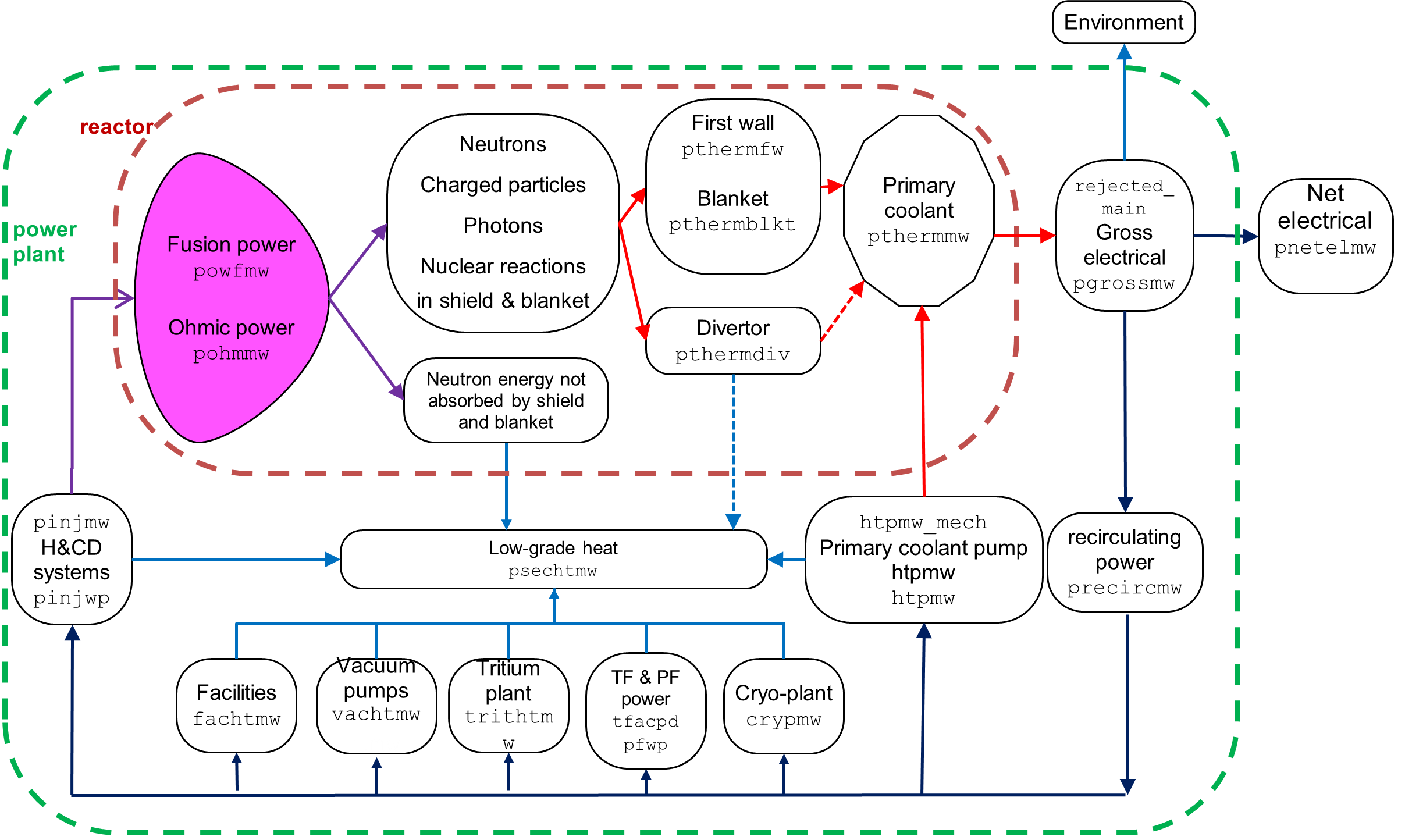 Power Requirements - PROCESS